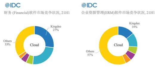 金蝶再奪魁 SaaS云服務全景領先，IDC認證背后是戰略耐心